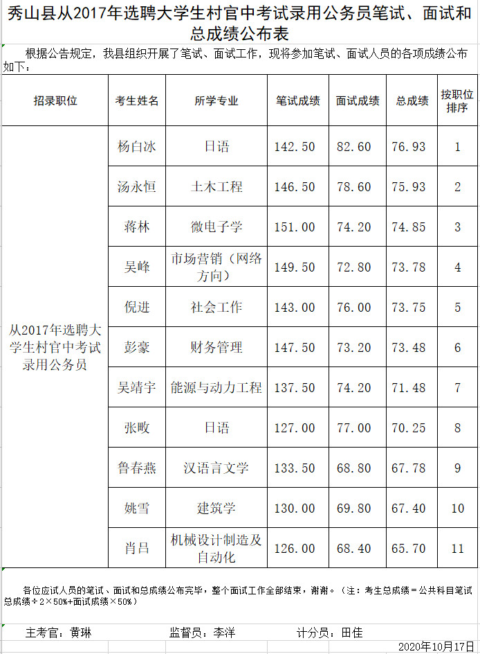 2020年重庆公务员秀山县面向村官考录笔试面试成绩公示