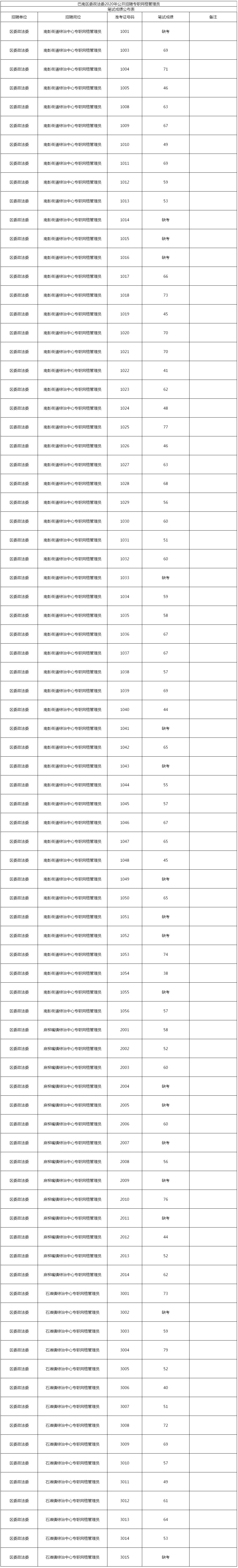 2020年巴南区委政法委专职网格管理员招聘笔试成绩公示