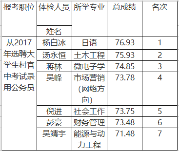 参加体检人员公布表