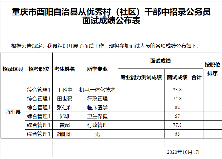 重庆市酉阳自治县从优秀村（社区）干部中招录公务员面试成绩公布表