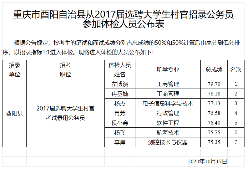 重庆市酉阳自治县从2017届选聘大学生村官招录公务员参加体检人员公布表