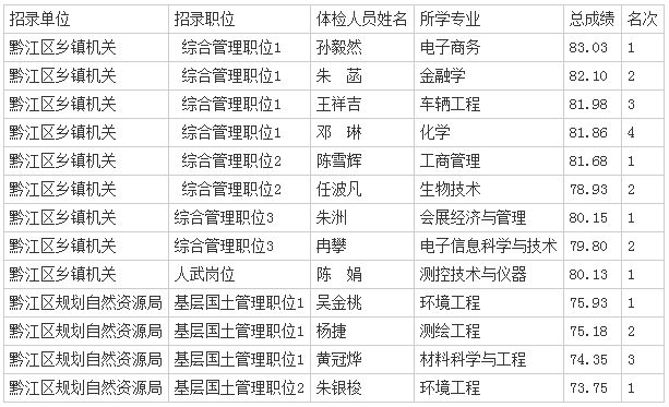 2020年重庆公务员黔江区考录体检名单公示