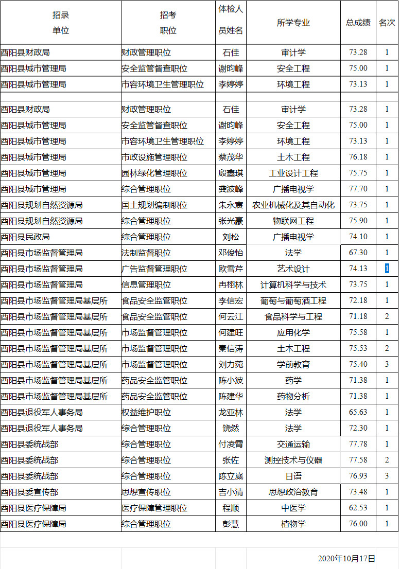 重庆市酉阳自治县2020年公开招录公务员参加体检人员公布表