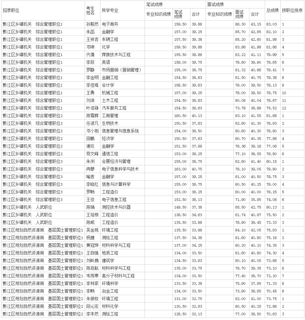 2020年重庆公务员黔江区考录笔试面试总成绩公示