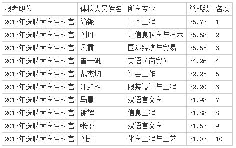 2020年重庆公务员黔江区面向大学生村官考录体检名单公示