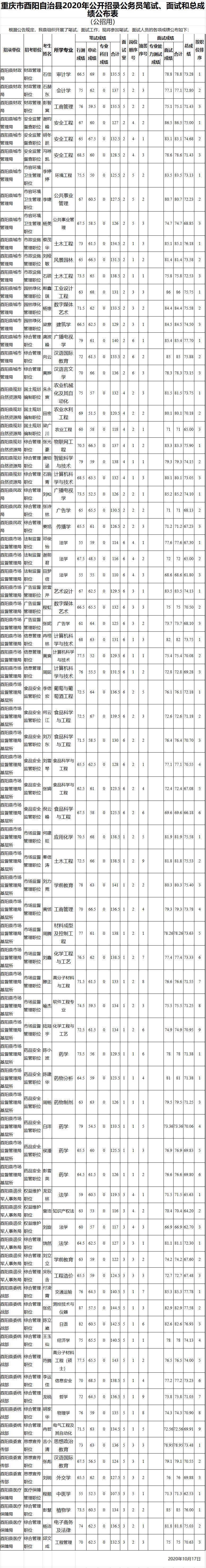 重庆市酉阳自治县2020年公开招录公务员笔试、面试和总成绩公布表