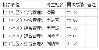 2020年重庆公务员黔江区面向优秀村社区干部考录面试成绩公示