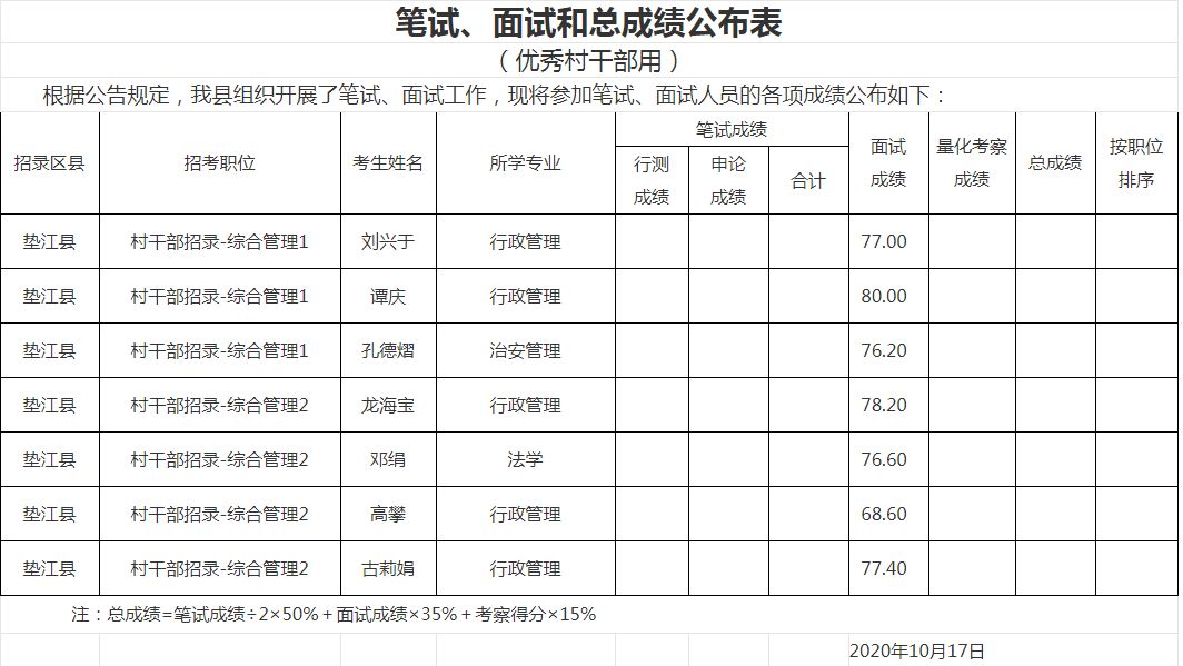 2020年重庆公务员垫江县面向优秀村(社区)干部考录笔试面试总成绩公示