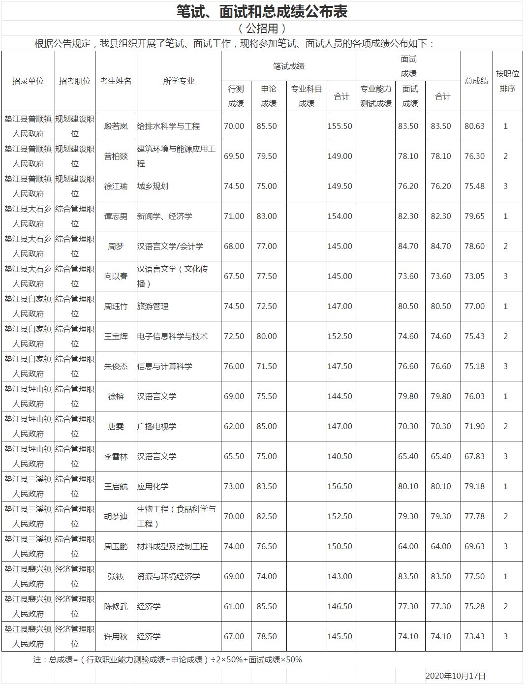 2020年重庆公务员垫江县考录笔试面试总成绩公示