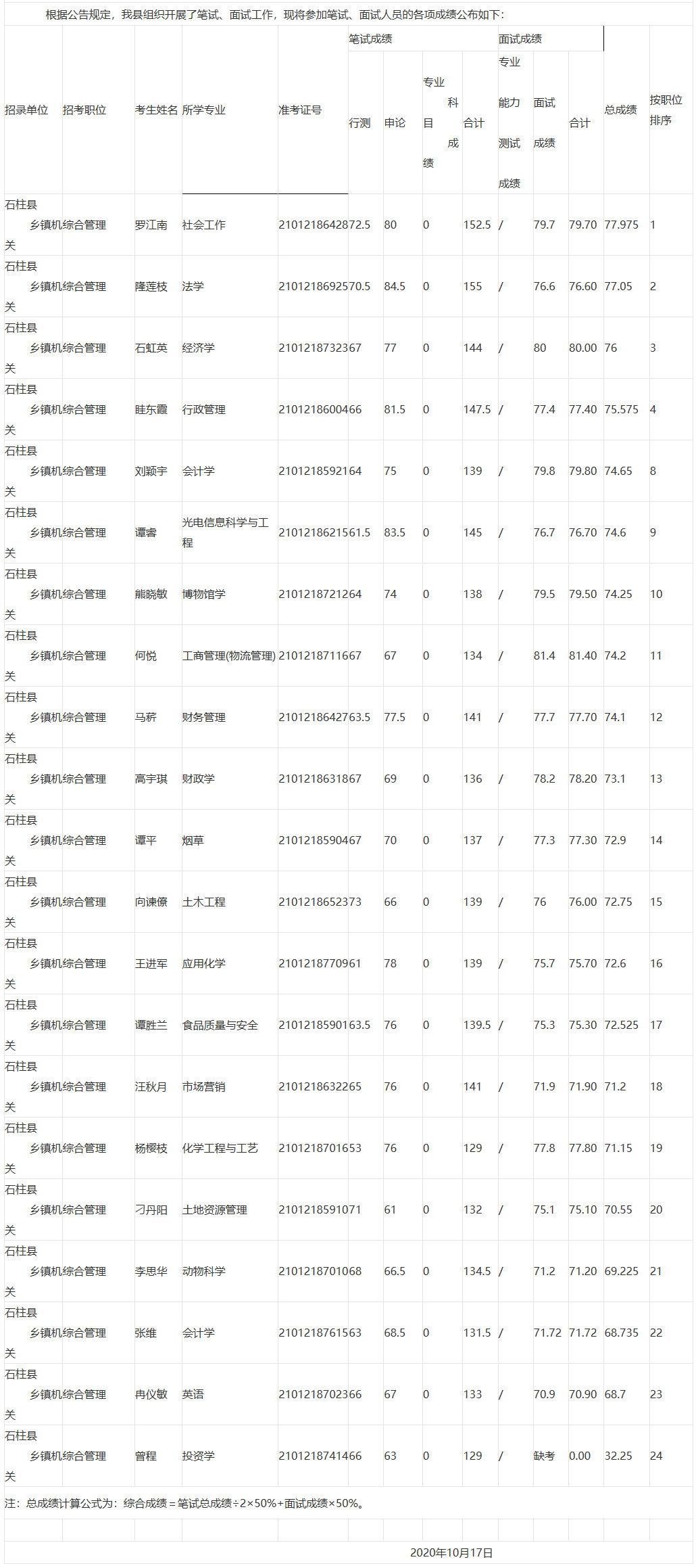 石柱县从2017年选聘大学生村官中考试录用公务员笔试、面试和总成绩公布表