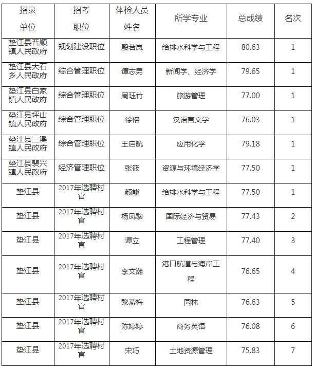 2020年重庆公务员垫江县考录体检名单公示