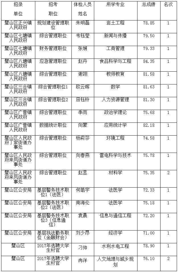 2020年重庆公务员璧山区考录体检名单公示