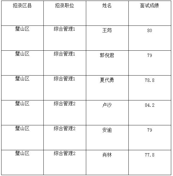 2020年重庆公务员璧山区面向优秀村社区干部考录面试成绩公示