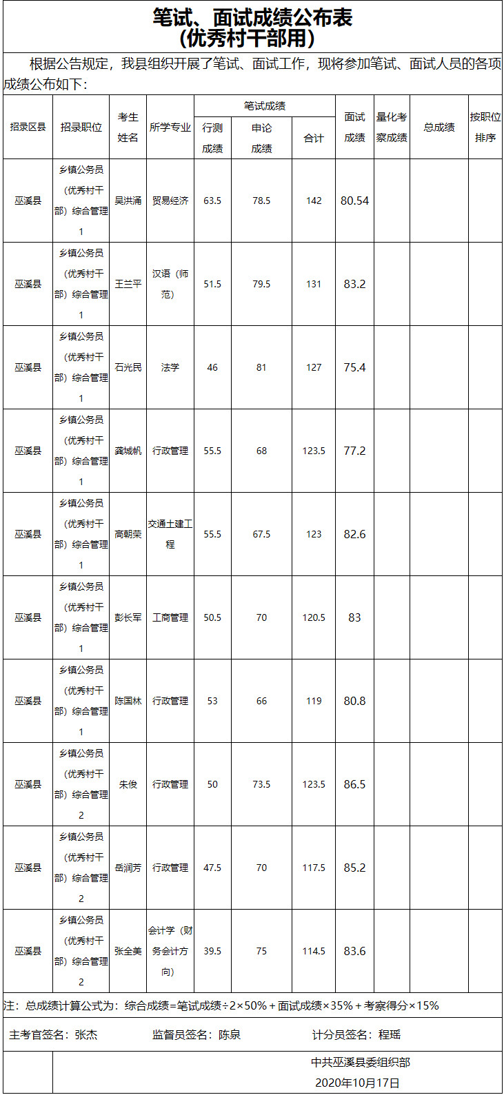 笔试、面试成绩公布表(优秀村干部用）