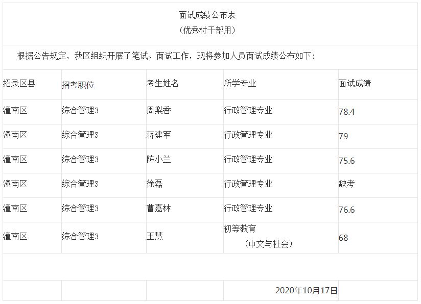 2020年重庆公务员潼南区面向优秀村社区干部考录面试成绩公示