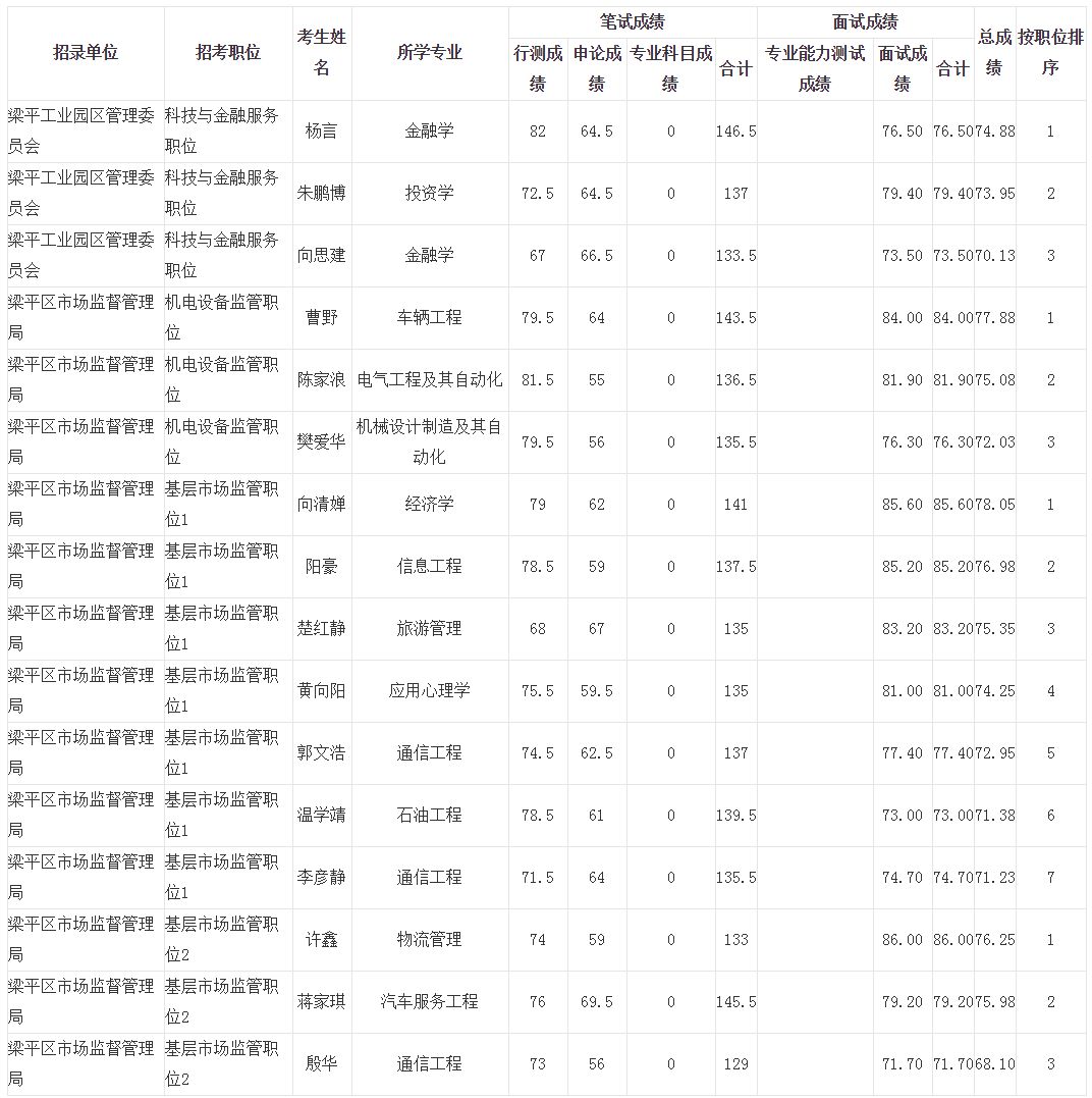 2020年重庆公务员梁平区考录笔试面试总成绩公示