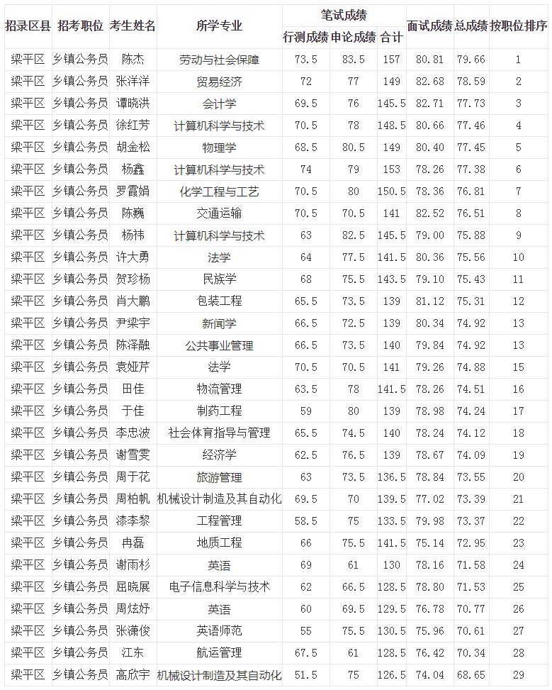 2020年重庆公务员梁平区面向大学生村官考录笔试面试总成绩公示