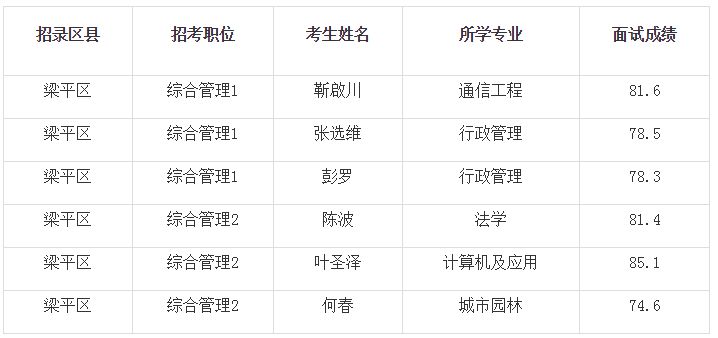 2020年重庆公务员梁平区面向优秀村社区干部考录面试成绩公示