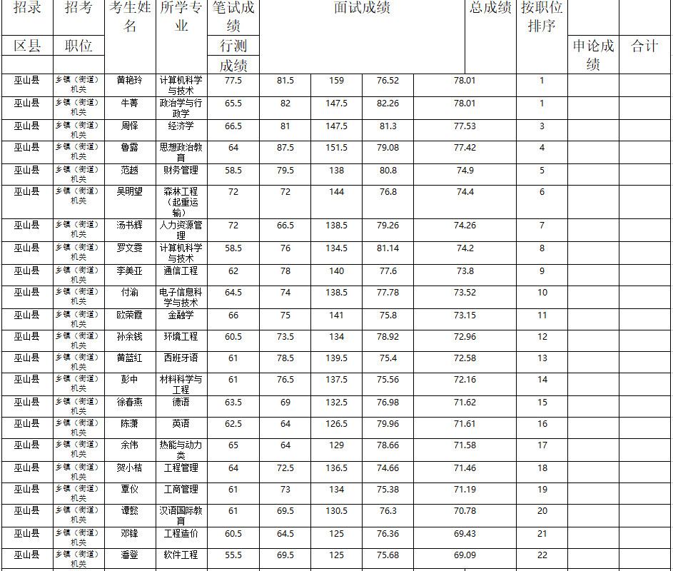 巫山县从2017年选聘大学生村官中考试录用公务员笔试、面试和总成绩公布表