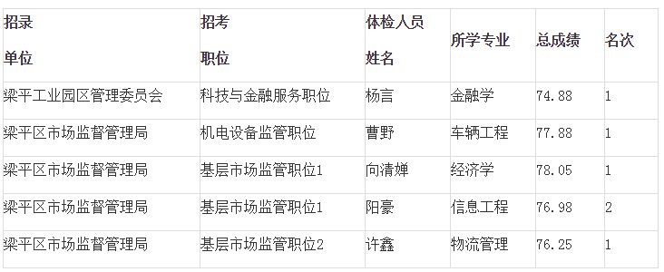 2020年重庆公务员梁平区公务员考录体检名单公示