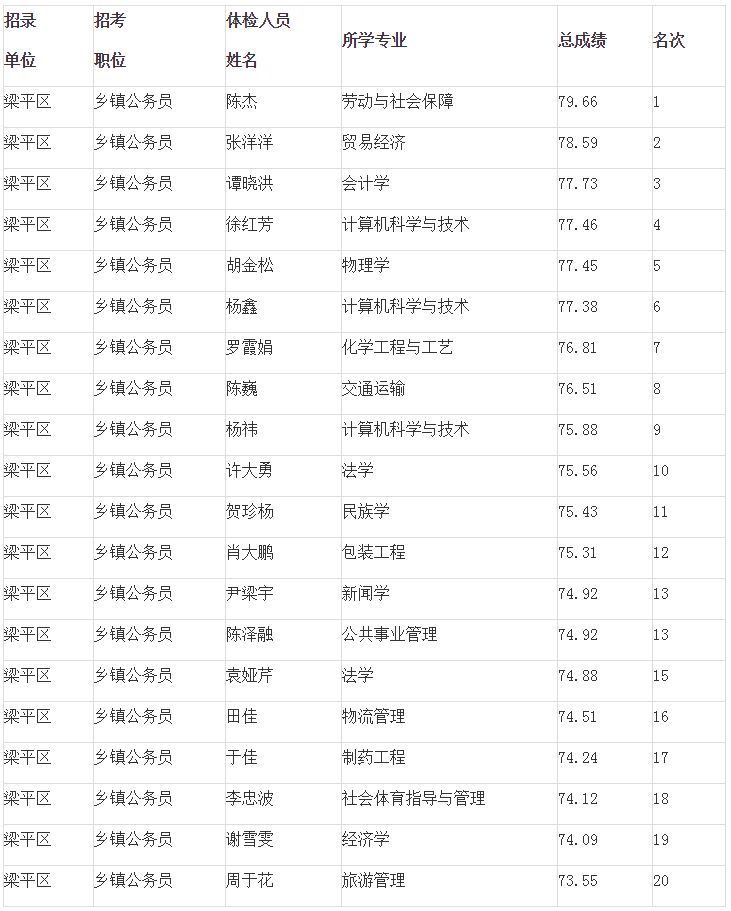 2020年重庆公务员梁平区面向大学生村官考录体检名单公示