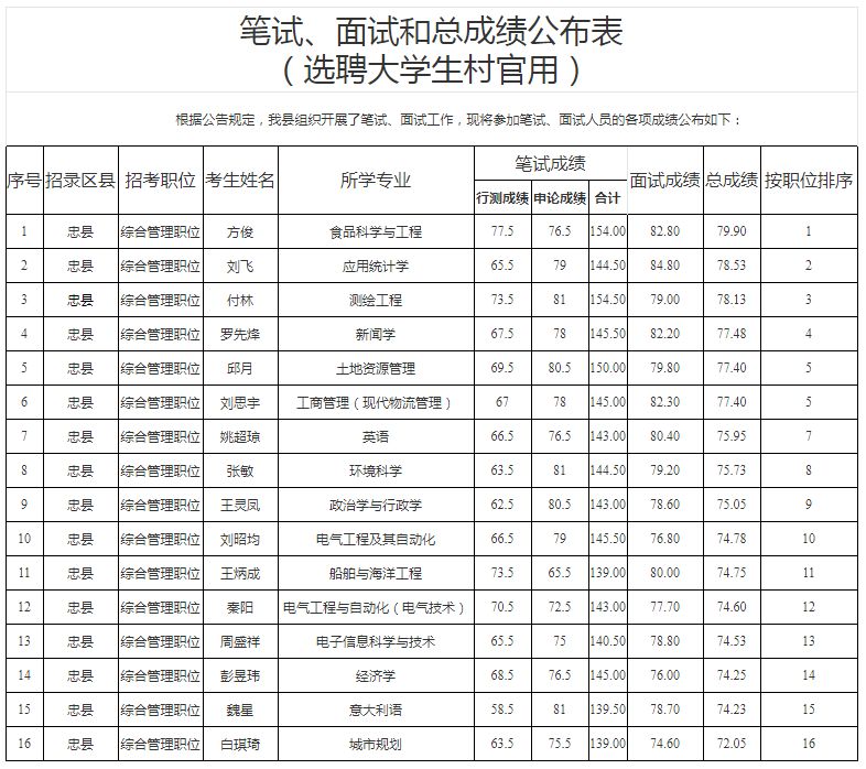 2020年重庆公务员忠县面向大学生村官考录笔试面试总成绩公示