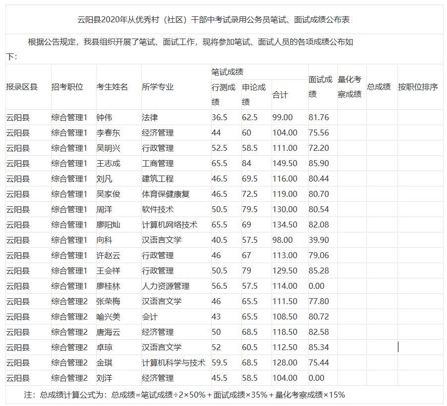 云阳县2020年从优秀村（社区）干部中考试录用公务员笔试、面试成绩公布表