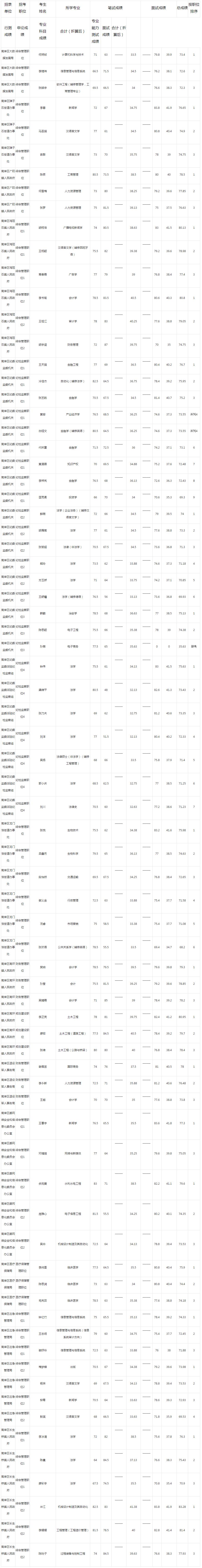 笔试、面试和总成绩公布表  （公招用）