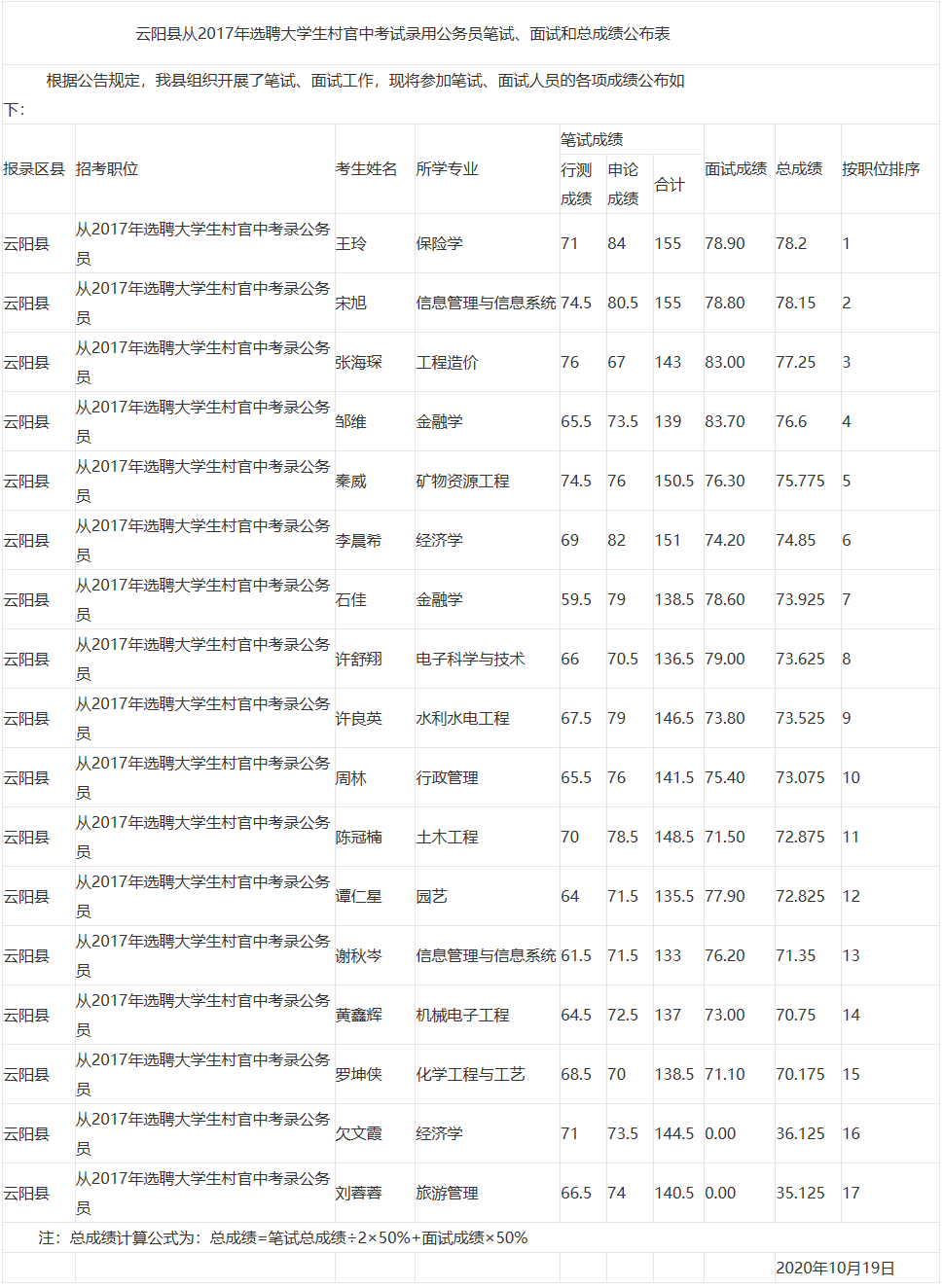 云阳县从2017年选聘大学生村官中考试录用公务员笔试、面试和总成绩公布表