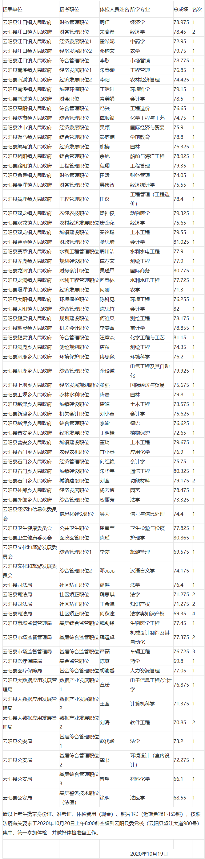 云阳县2020年度公开考试录用公务员参加体检人员公布表