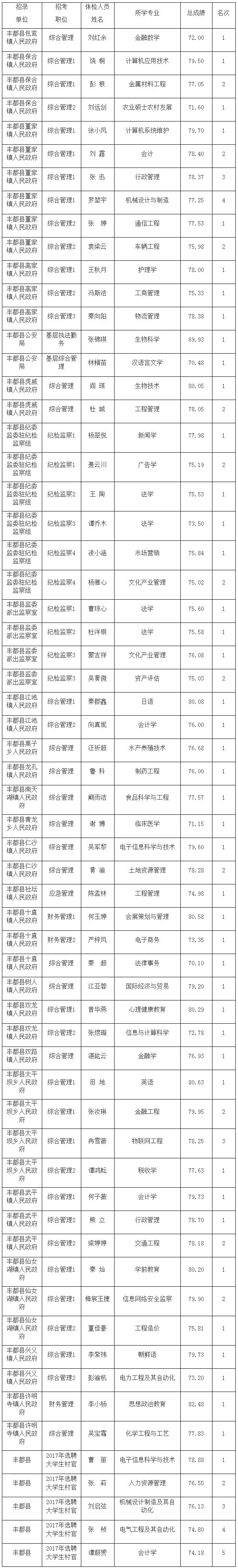 2020年重庆公务员丰都县考录体检名单公示