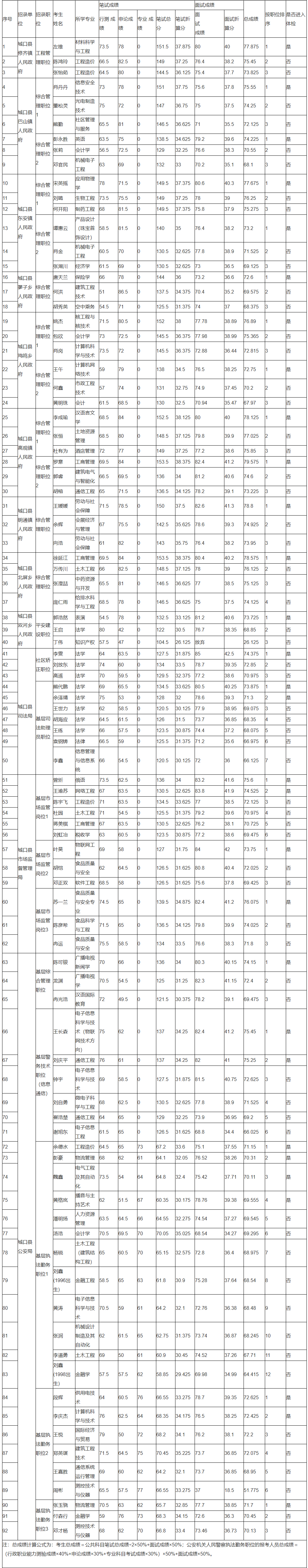 城口县2020年公务员招录笔试、面试和总成绩公布表