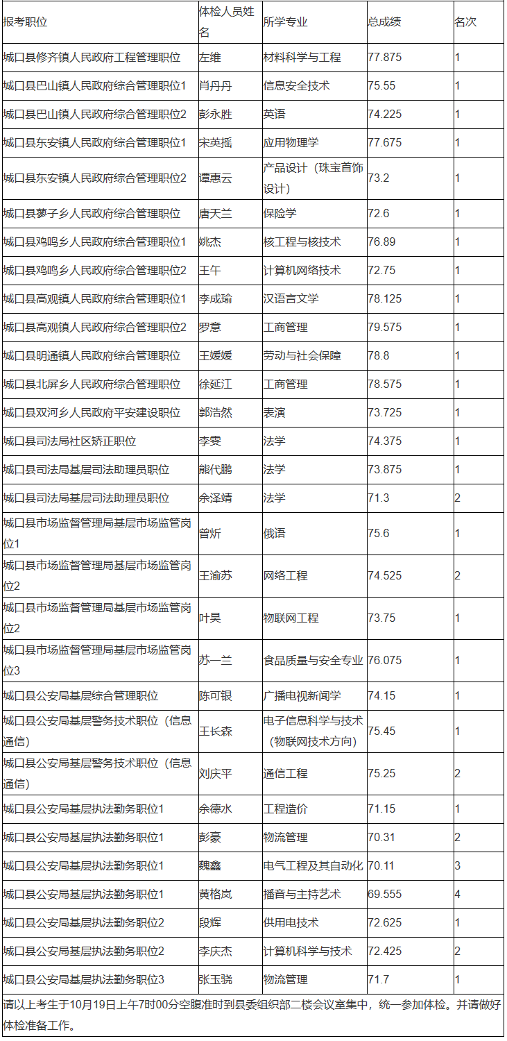 城口县2020年公务员招录参加体检人员公布表