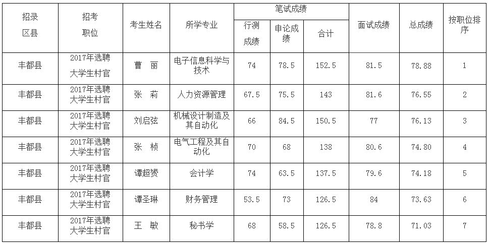 2020年重庆公务员丰都县面向大学生村官考录笔试面试总成绩公示