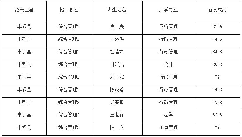 2020年重庆公务员丰都县考录面向优秀村社区干部面试成绩公示