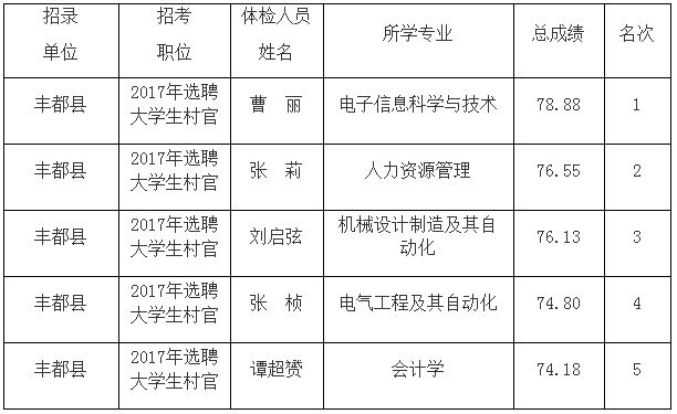 2020年重庆公务员丰都县面向大学生村官考录体检名单公示