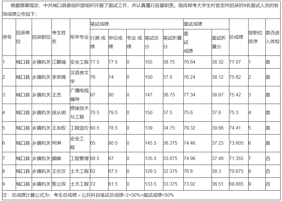 重庆市城口县从2017年选聘大学生村官中考试录用公务员笔试、面试和总成绩公布表