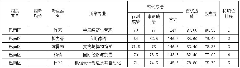 笔试、面试和总成绩公布表  （选聘大学生村官用）