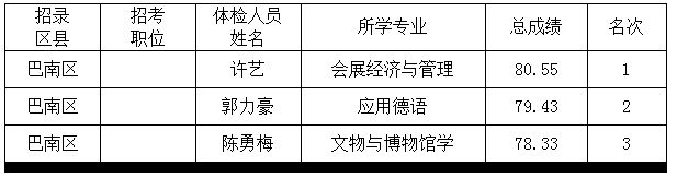 参加体检人员公布表  （选聘大学生村官用）