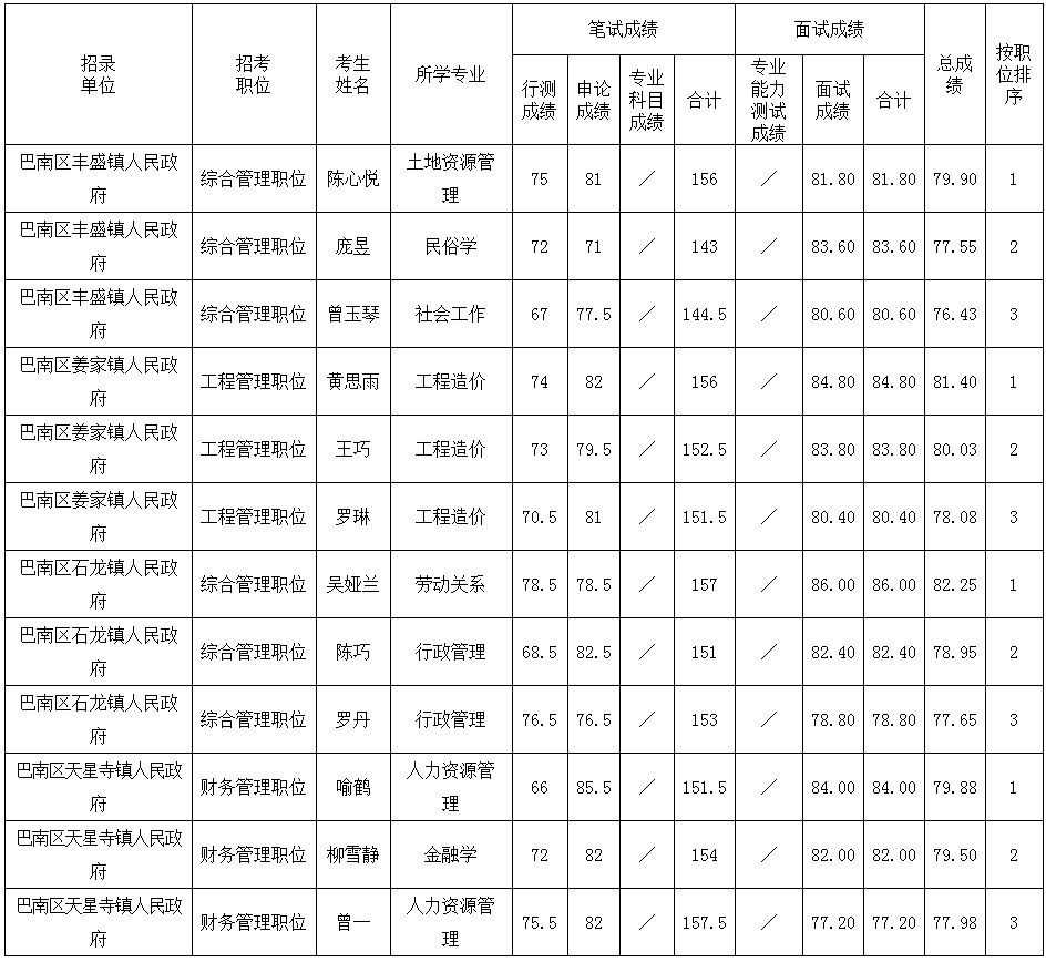 巴南区2020年度公开考试录用公务员笔试、面试和总成绩公布表  （公招用）