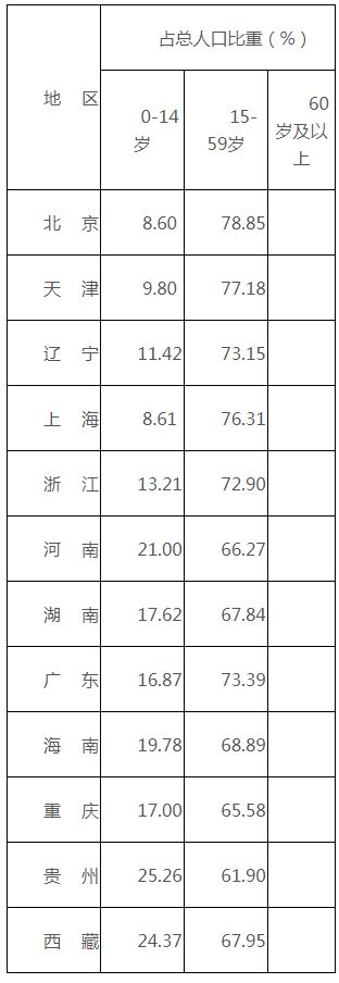 2010年部分省市区人口年龄构成表