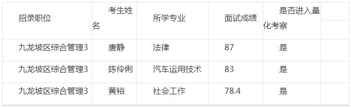 2020年重庆公务员九龙坡区面向优秀村社区干部考录面试成绩公示