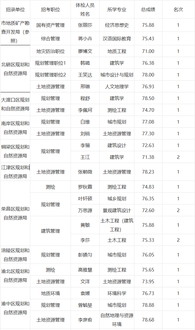 2020年市规划自然资源局公务员公招参加体检人员公布表