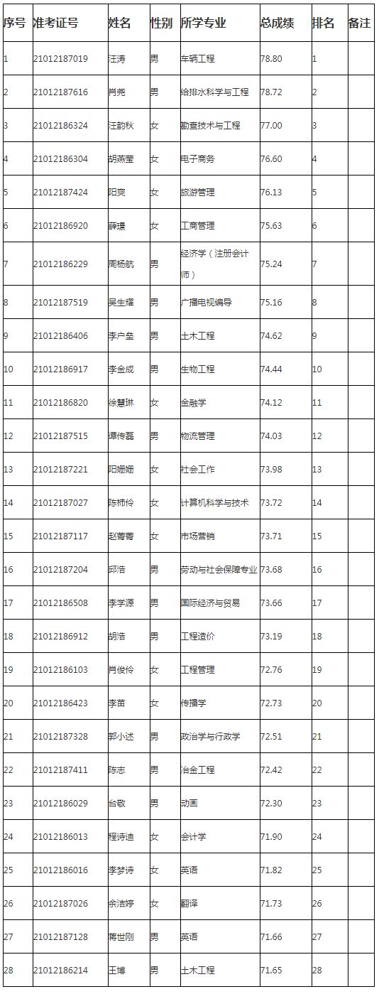 2020年重庆公务员开州区面向大学生村官考录体检名单公示