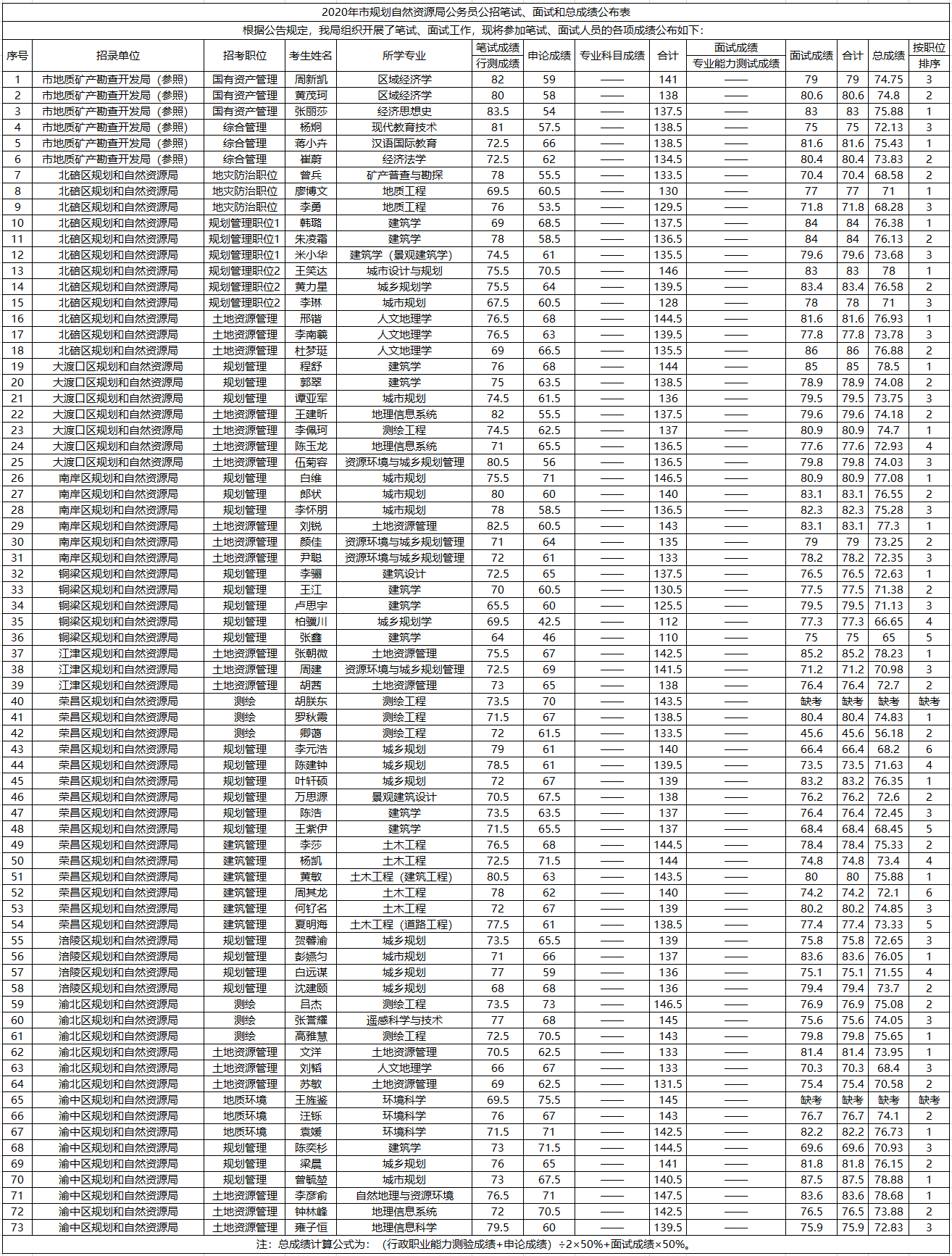 2020年市规划自然资源局公务员公招笔试、面试和总成绩公布表