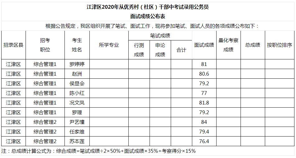 2020年重庆公务员江津区面向优秀村社区干部考录面试成绩公示