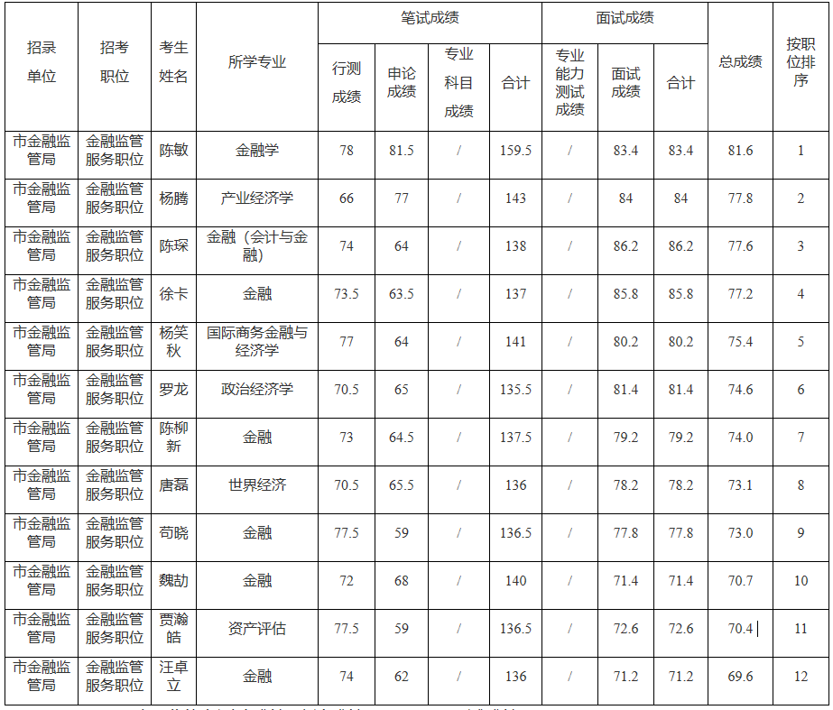 笔试、面试和总成绩公布表