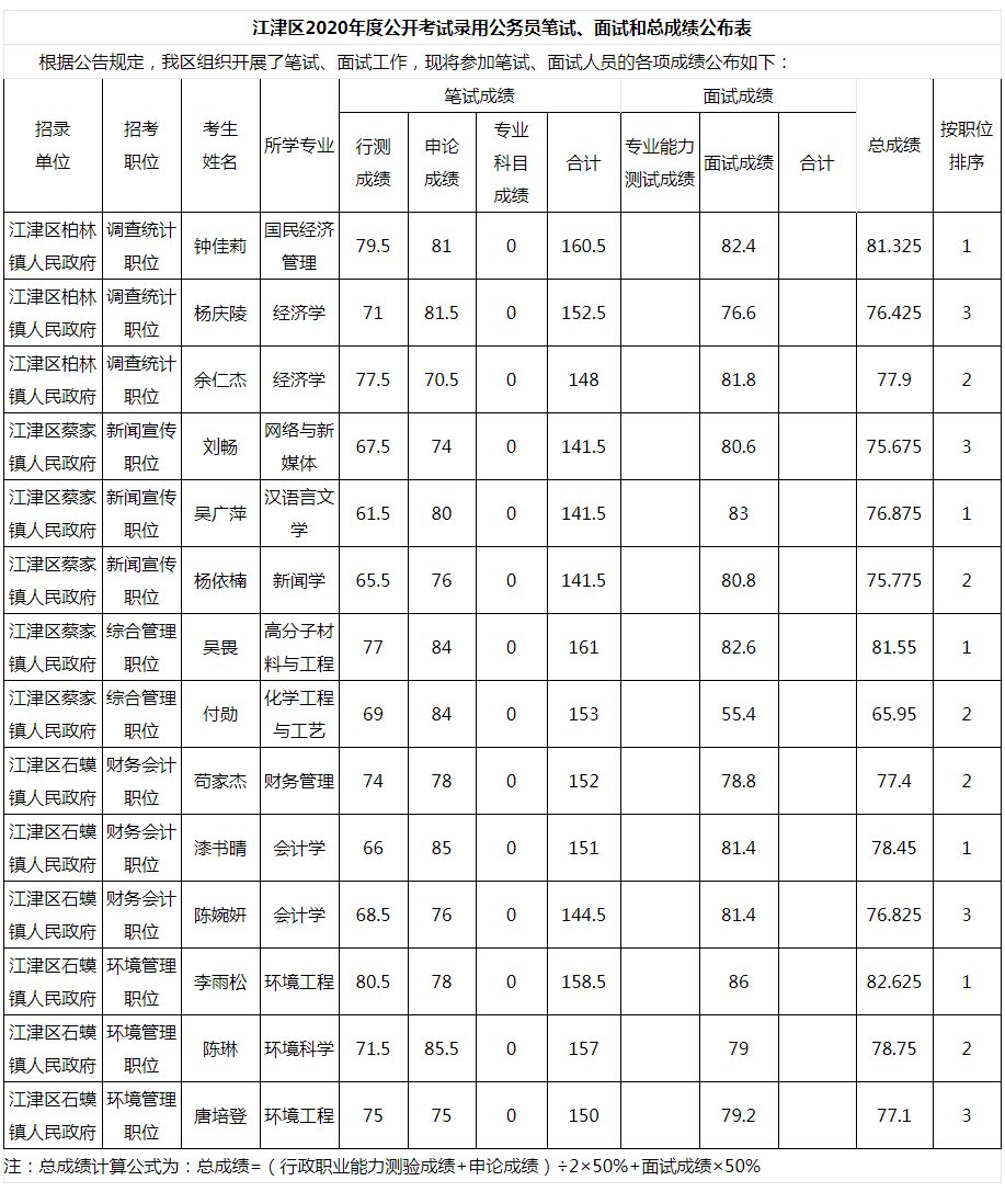 2020年重庆公务员江津区考录笔试面试总成绩公示