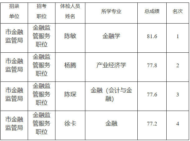 参加体检人员公布表