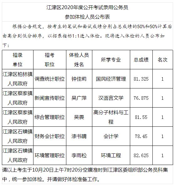 2020年重庆公务员江津区考录体检名单公示